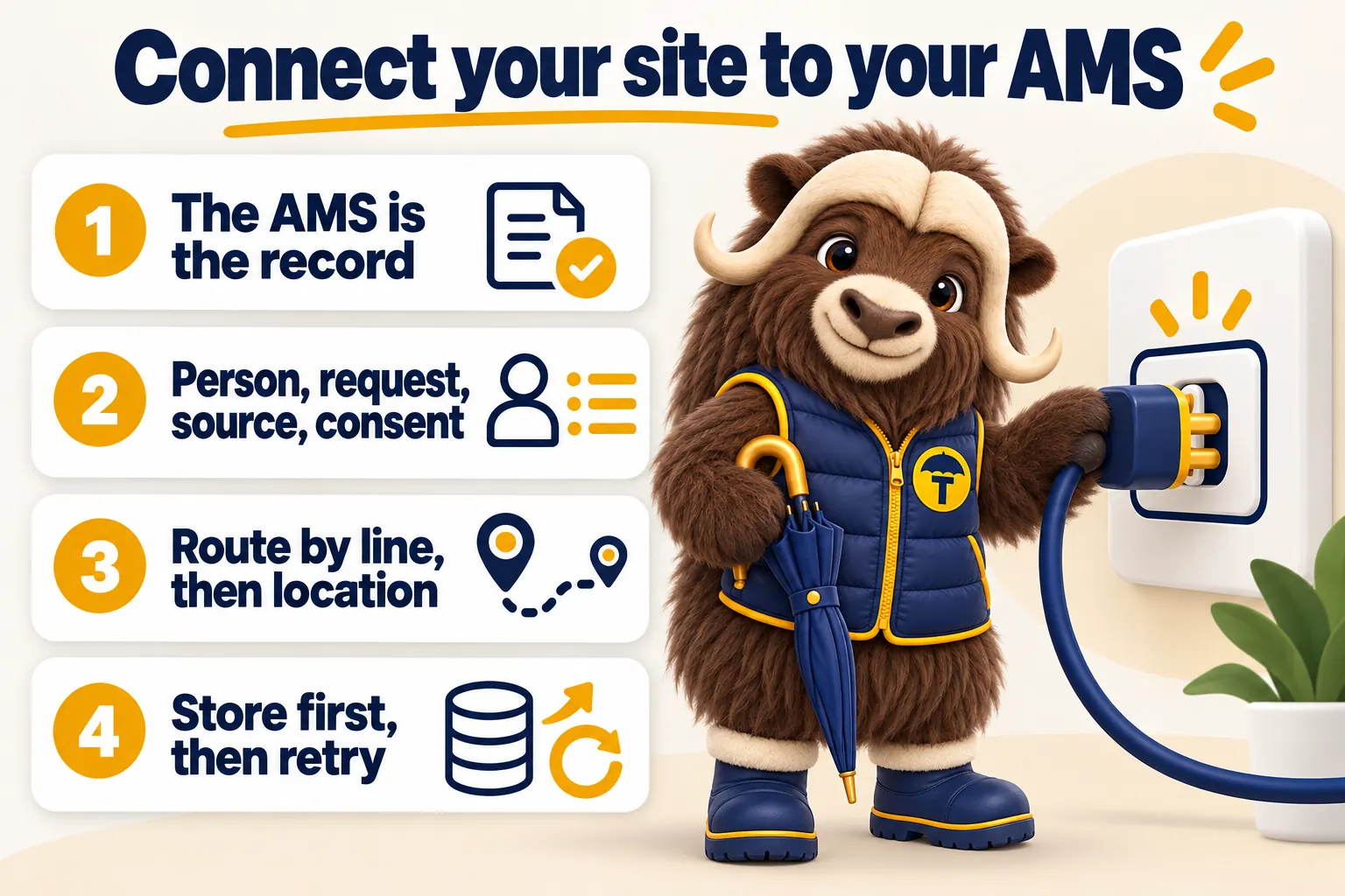 Connect your site to your AMS: the AMS is the record; person, request, source, consent; route by line, then location; store first, then retry. Torvi plugs in the connection.