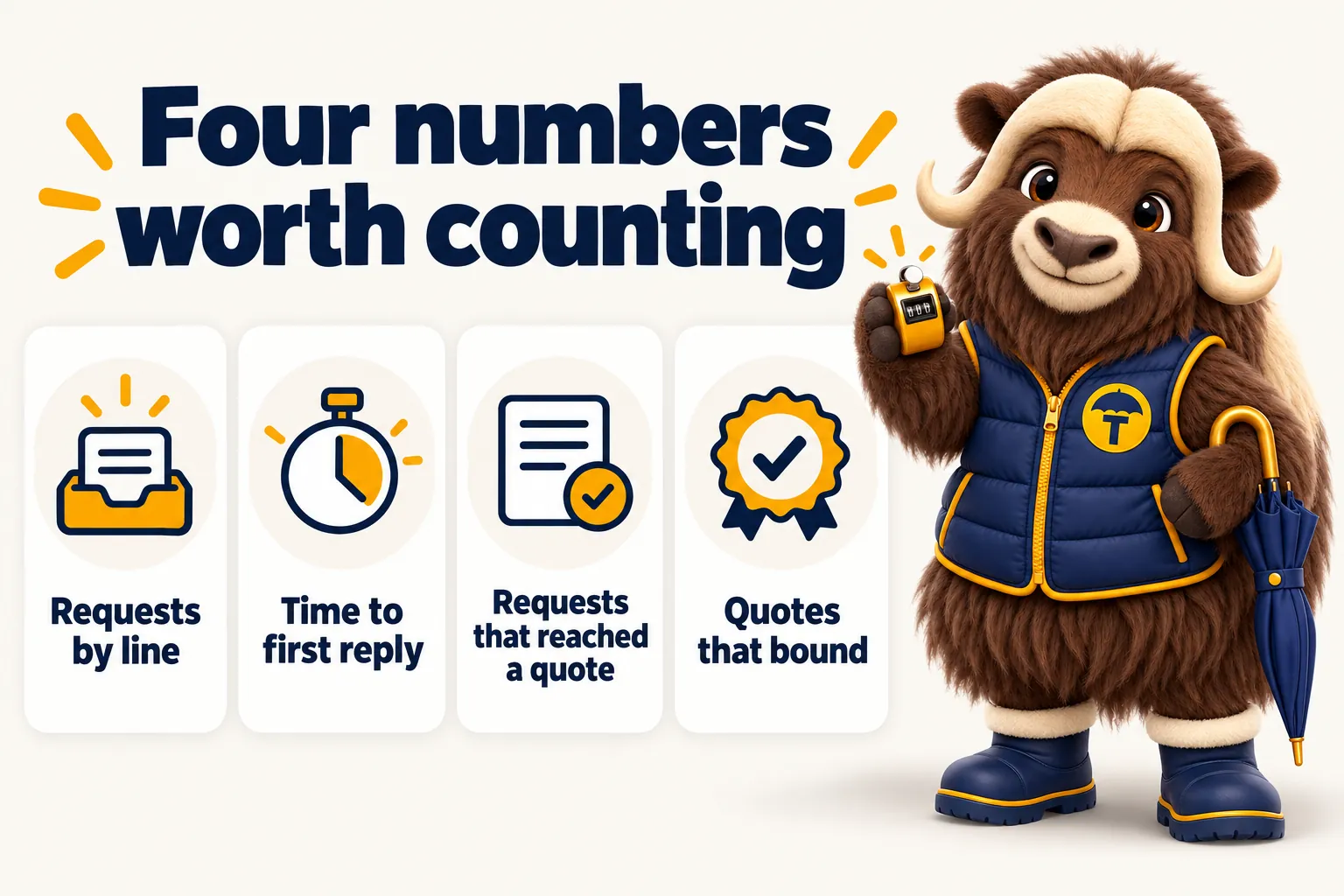 Four numbers worth counting: requests by line, time to first reply, requests that reached a quote, and quotes that bound. Torvi holds a tally counter.