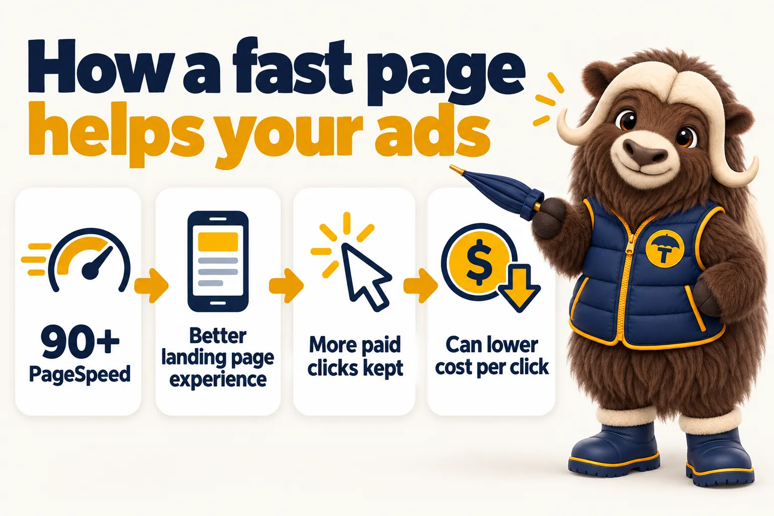 How a fast page helps your ads: 90+ PageSpeed, then a better landing page experience, then more paid clicks kept, which can lower cost per click. Torvi points along the chain.
