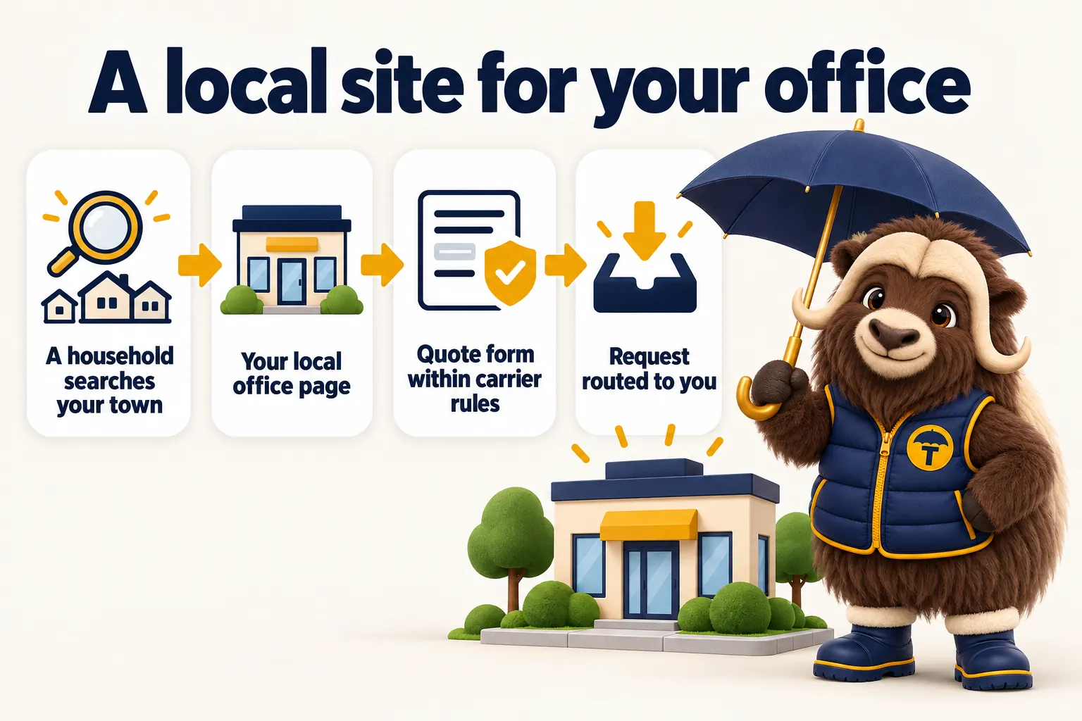 A local site for your office: a household searches your town, finds your local office page, uses a quote form within carrier rules, and the request is routed to you.