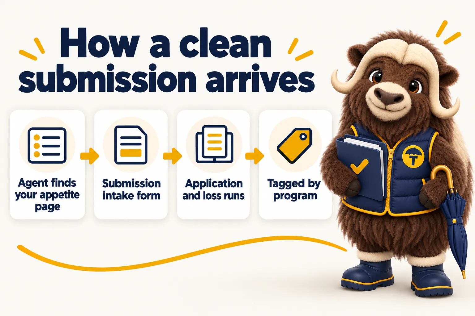 How a clean submission arrives: an agent finds your appetite page, fills in the submission intake form with the application and loss runs, and it arrives tagged by program.