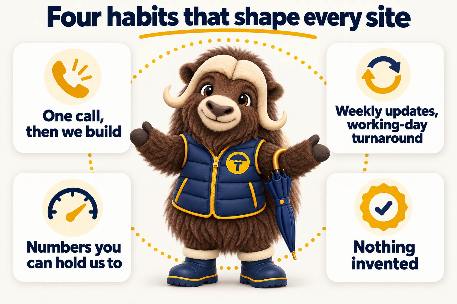 Four habits that shape every site, in a circle around Torvi: one call, then we build; weekly updates, working-day turnaround; numbers you can hold us to; nothing invented.