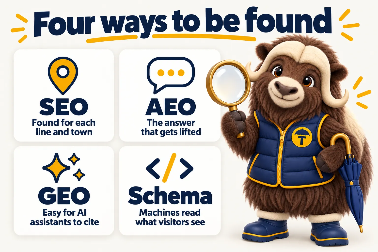 Four ways to be found. SEO: found for each line and town. AEO: the answer that gets lifted. GEO: easy for AI assistants to cite. Schema: machines read what visitors see.