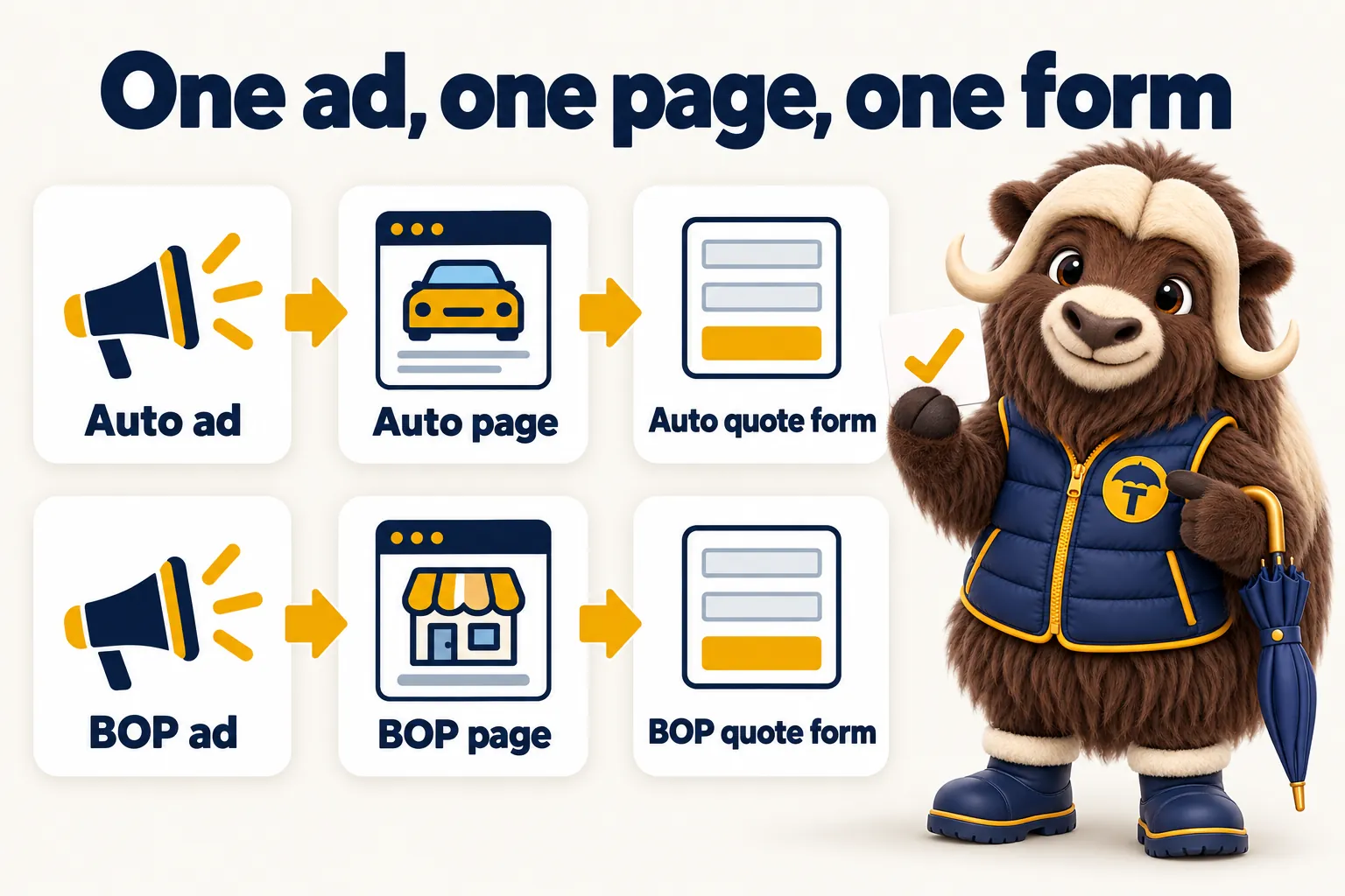 One ad, one page, one form: an auto ad leads to the auto page and the auto quote form; a BOP ad leads to the BOP page and the BOP quote form.