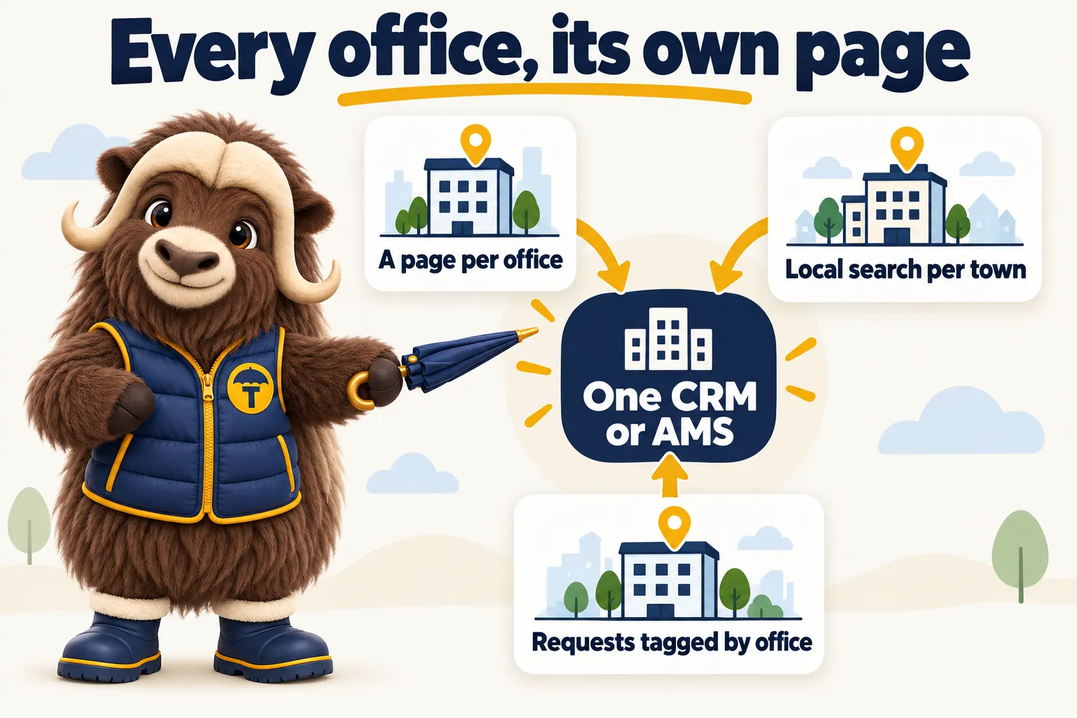 Every office, its own page: a page per office, local search per town, and requests tagged by office, all into one CRM or AMS.