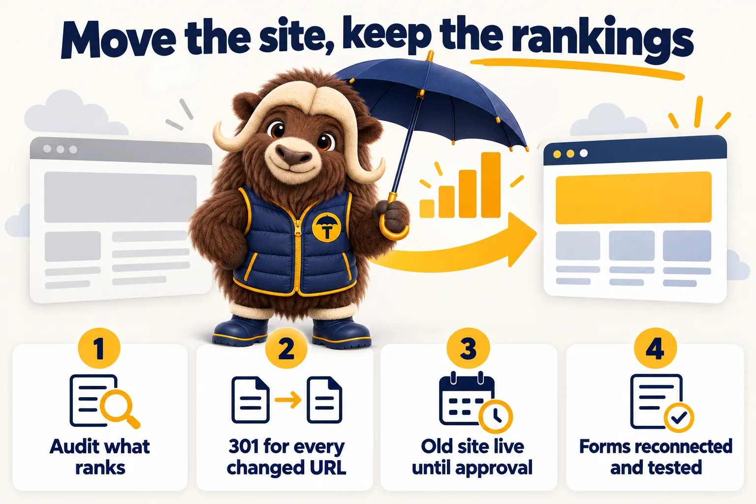 Move the site, keep the rankings: 1, audit what ranks. 2, a 301 for every changed URL. 3, the old site stays live until approval. 4, forms reconnected and tested.