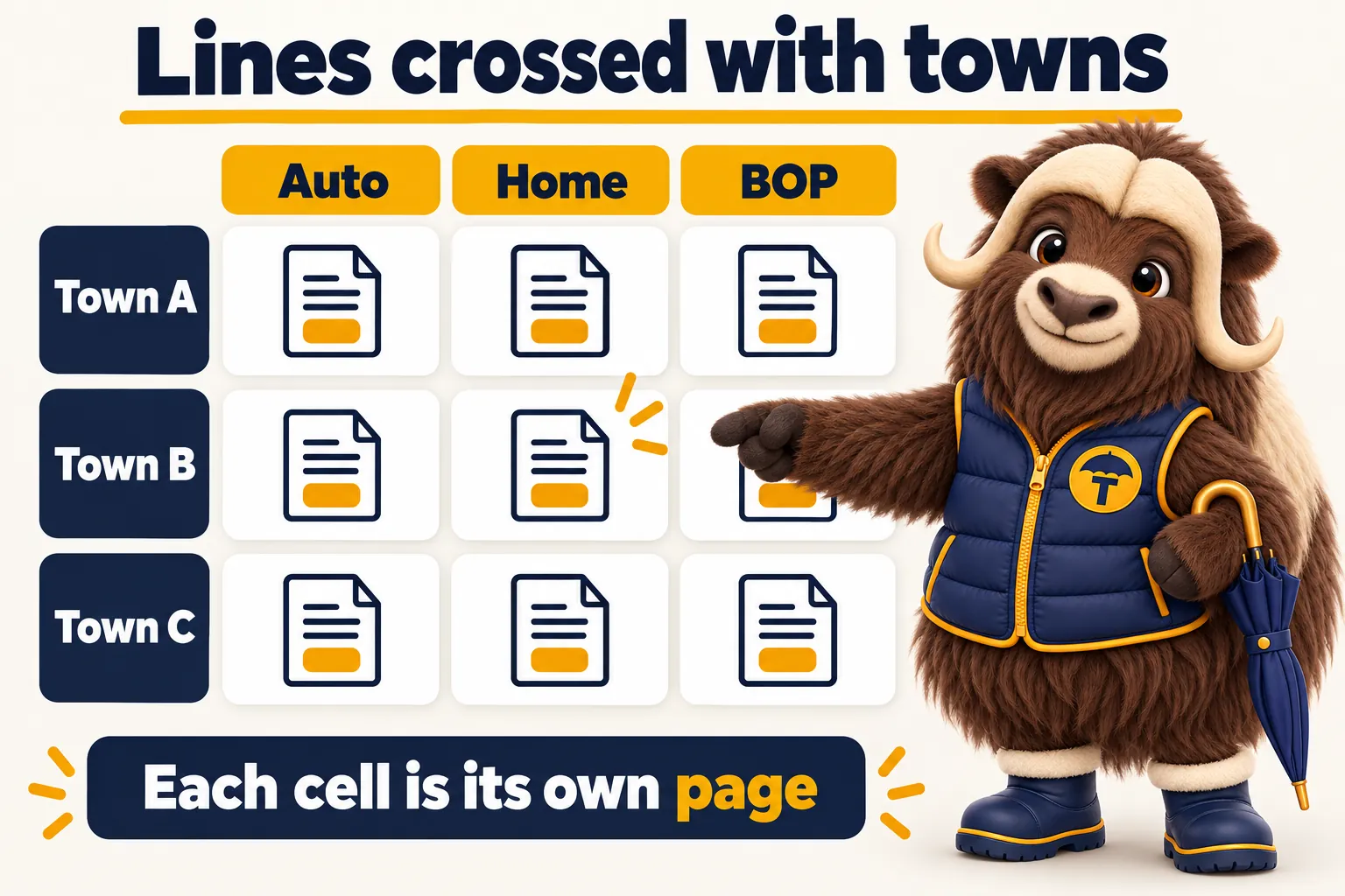Lines crossed with towns: a grid of auto, home and BOP across town A, town B and town C, where each cell is its own page.