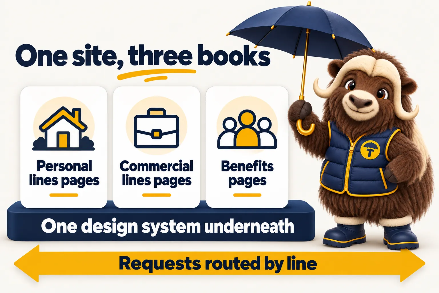 One site, three books: personal lines pages, commercial lines pages and benefits pages on one design system underneath, with requests routed by line.