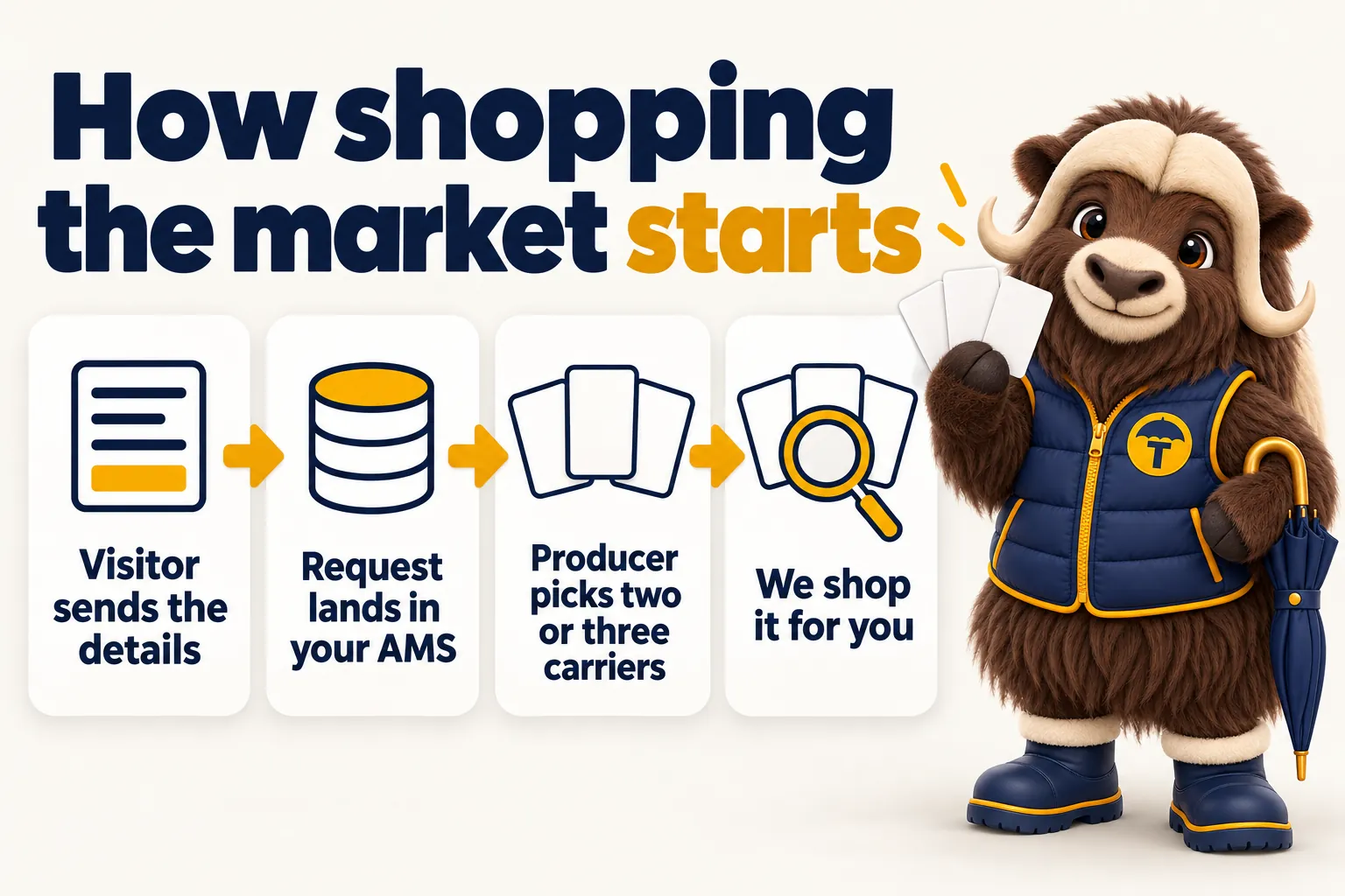 How shopping the market starts: the visitor sends the details, the request lands in your AMS, a producer picks two or three carriers, and we shop it for you.