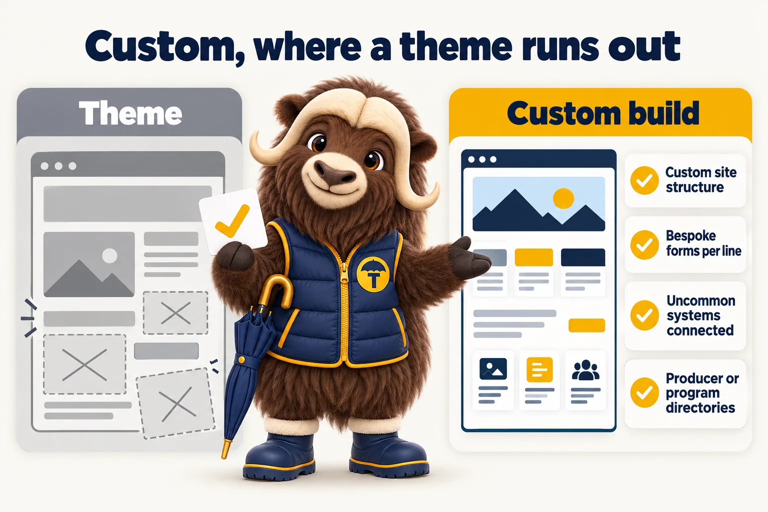 Custom, where a theme runs out. Theme versus custom build: a custom site structure, bespoke forms per line, uncommon systems connected, and producer or program directories.