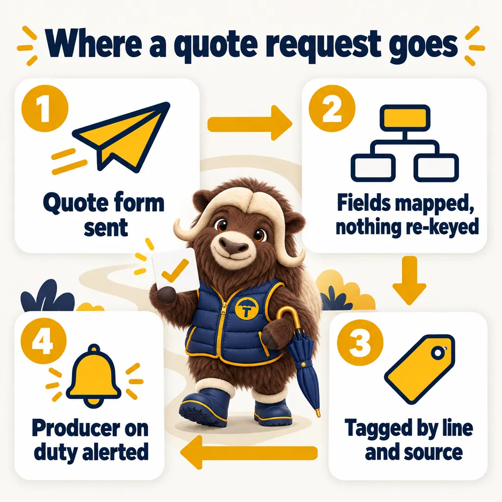 Where a quote request goes: 1, quote form sent. 2, fields mapped, nothing re-keyed. 3, tagged by line and source. 4, producer on duty alerted.